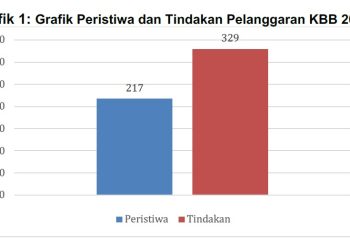 SI: Peristiwa Pelanggaran Kebebasan Beragama Naik