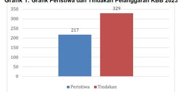 SI: Peristiwa Pelanggaran Kebebasan Beragama Naik